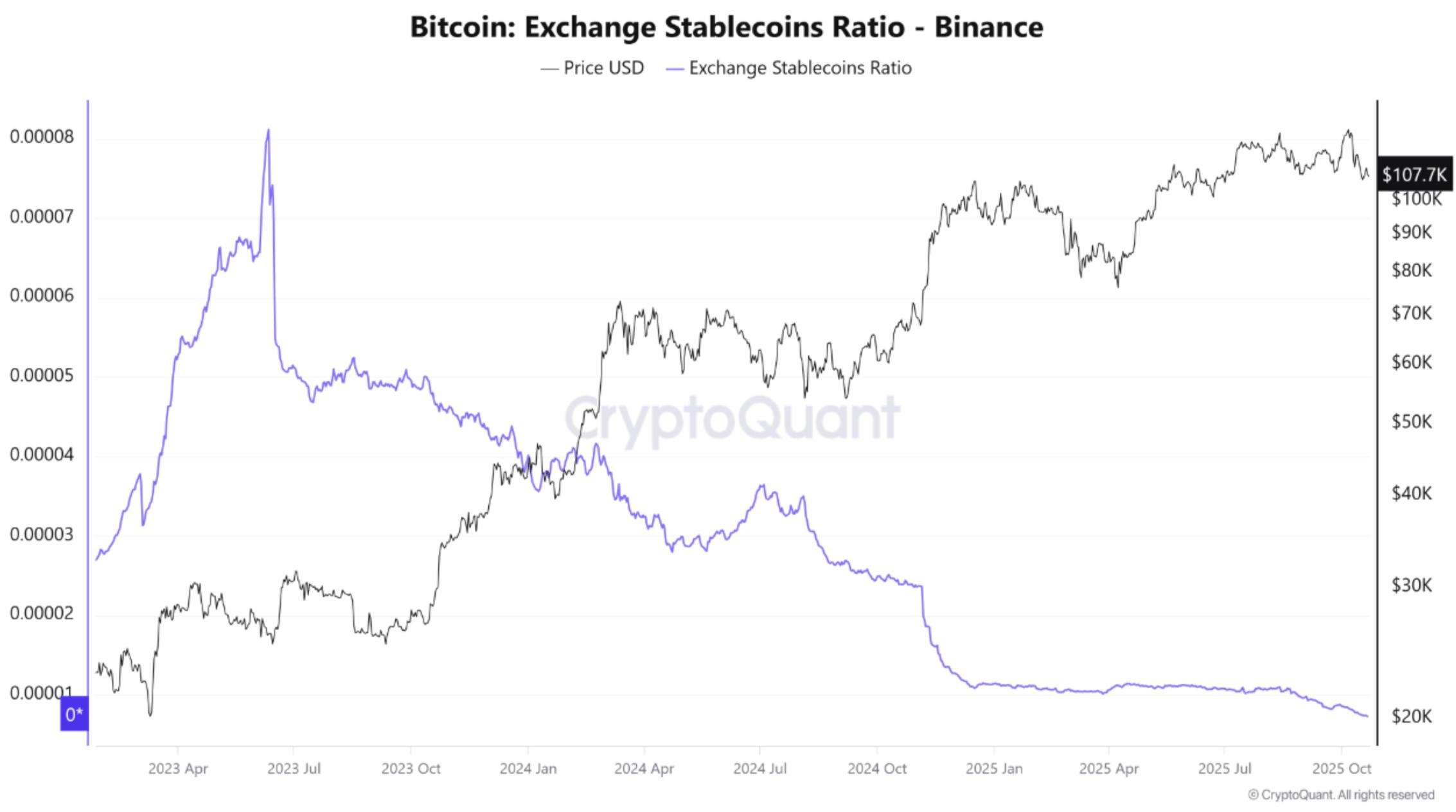 BTC/稳定币比率下降,比特币可能迎来下一个牛市阶段