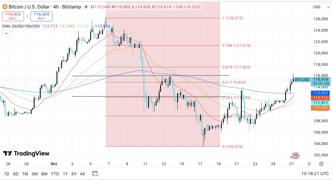 比特币价格预测:尽管 Mt. Gox 还款延迟,BTC 多头仍占据主导地位