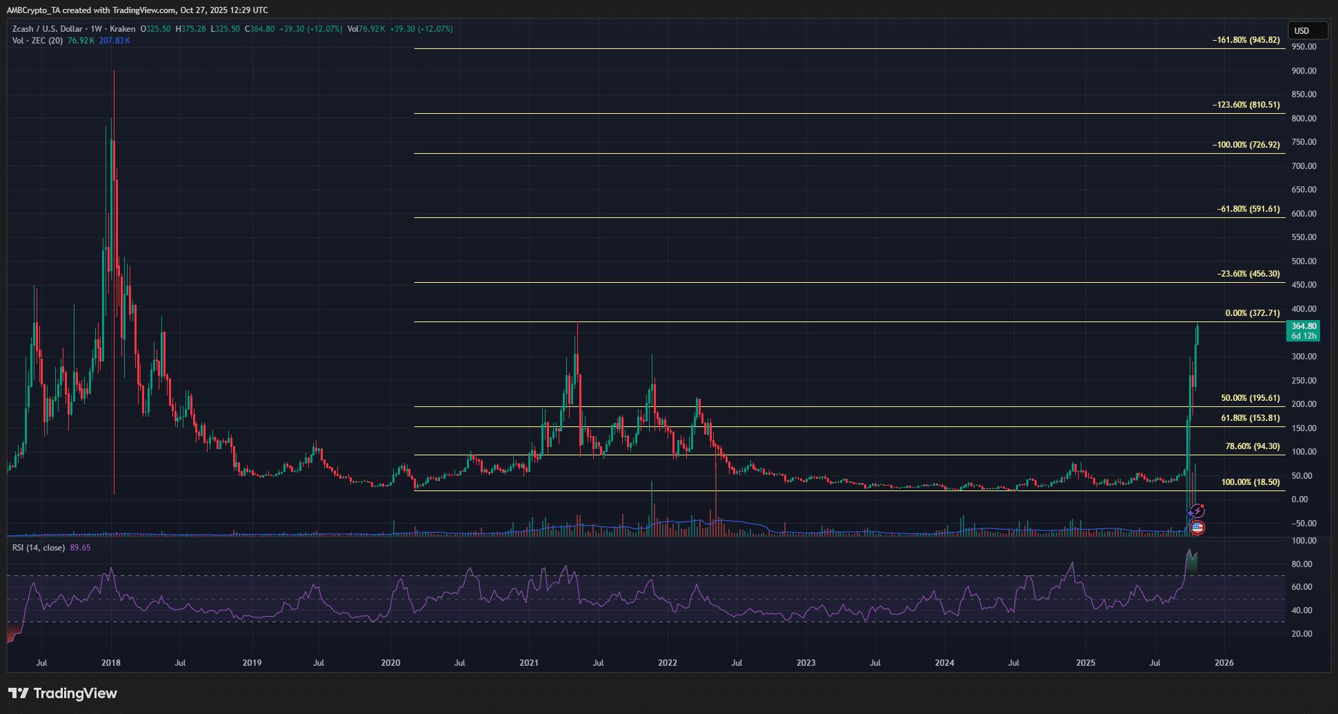 Zcash 价格走势预测:又将迎来100%的涨幅?
