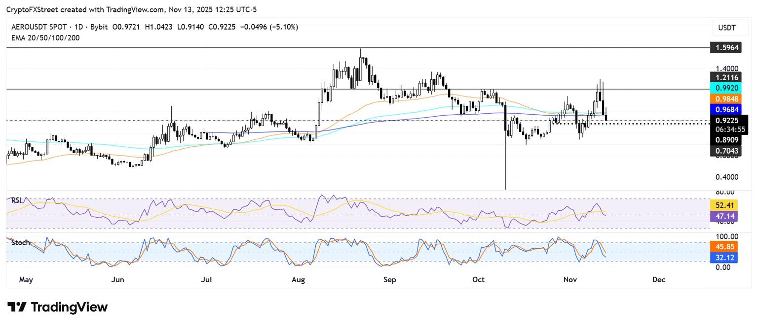 Aerodrome and Velodrome Tokens Plunge 20% Following Merger Announcement.