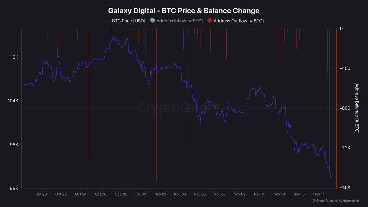 比特币价格暴跌至9万美元以下，Galaxy Digital出售了2800枚比特币。
