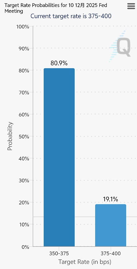 12月降息概率上升,美股和比特币或迎来主升浪